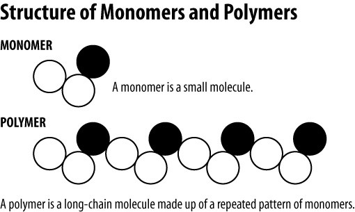 مونومر : واحد سازنده پلیمرها و نقش آن در فرآیند پلیمریزاسیون